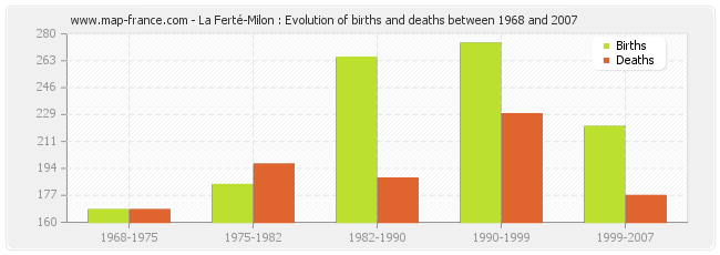 La Ferté-Milon : Evolution of births and deaths between 1968 and 2007